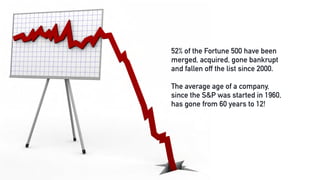 52% of the Fortune 500 have been
merged, acquired, gone bankrupt
and fallen off the list since 2000.
The average age of a company,
since the S&P was started in 1960,
has gone from 60 years to 12!
 