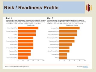 Risk / Readiness Profile
 