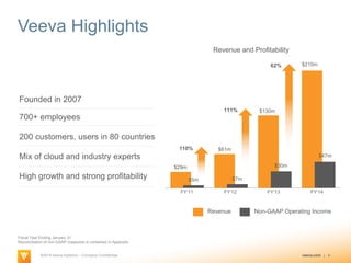 ®2014 Veeva Systems – Company Confidential veeva.com | 4
Veeva Highlights
Founded in 2007
700+ employees
200 customers, users in 80 countries
Mix of cloud and industry experts
High growth and strong profitability
Fiscal Year Ending January 31
Reconciliation of non-GAAP measures is contained in Appendix.
$29m
$61m
$130m
$210m
$5m $7m
$30m
$47m
FY’11 FY’12 FY’13 FY’14
110%
111%
62%
Revenue Non-GAAP Operating Income
Revenue and Profitability
 