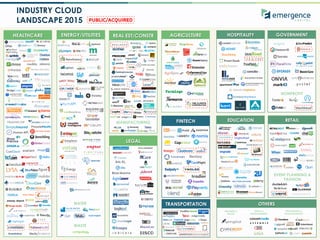 1
INDUSTRY CLOUD
LANDSCAPE 2015
HOSPITALITYHEALTHCARE ENERGY/UTILITIES REAL EST/CONSTR GOVERNMENT
FINTECH
OTHERSTRANSPORTATION
RETAIL
LEGAL
WASTE
EVENT PLANNING &
FASHION
EDUCATION
NONPROFIT
PUBLIC/ACQUIRED
MANUFACTURING
AGRICULTURE
WATER
OrderAhead
WELLNESS &
TRAVEL
MEDIA &
ENTERTAINMENT
RESTAURANTS &
FOOD/BEVERAGE
 