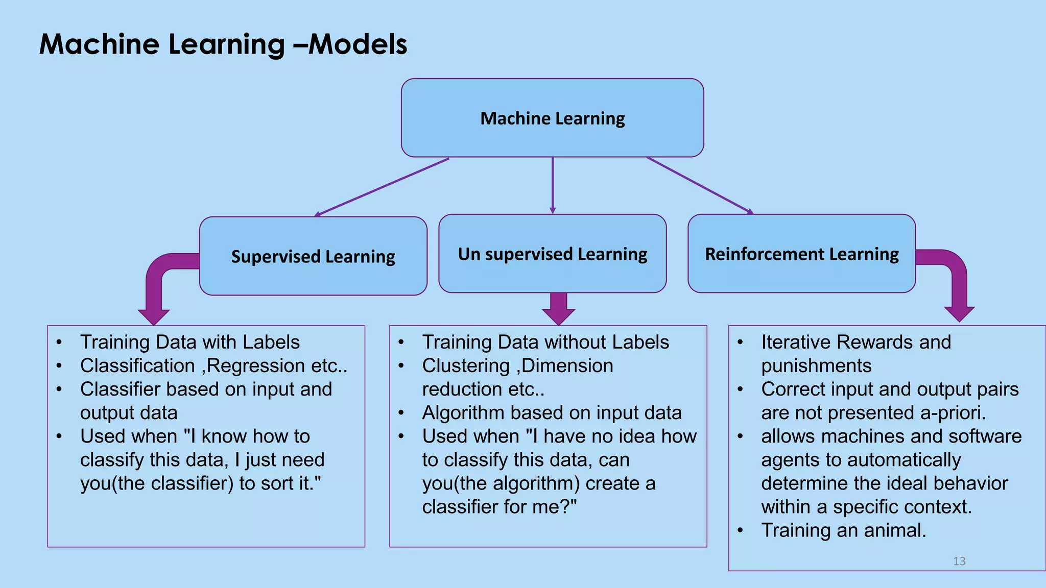 Machine Learning –Models
13
• Training Data with Labels
• Classification ,Regression etc..
• Classifier based on input and
output data
• Used when "I know how to
classify this data, I just need
you(the classifier) to sort it."
Supervised Learning
Machine Learning
Un supervised Learning Reinforcement Learning
• Training Data without Labels
• Clustering ,Dimension
reduction etc..
• Algorithm based on input data
• Used when "I have no idea how
to classify this data, can
you(the algorithm) create a
classifier for me?"
• Iterative Rewards and
punishments
• Correct input and output pairs
are not presented a-priori.
• allows machines and software
agents to automatically
determine the ideal behavior
within a specific context.
• Training an animal.
 