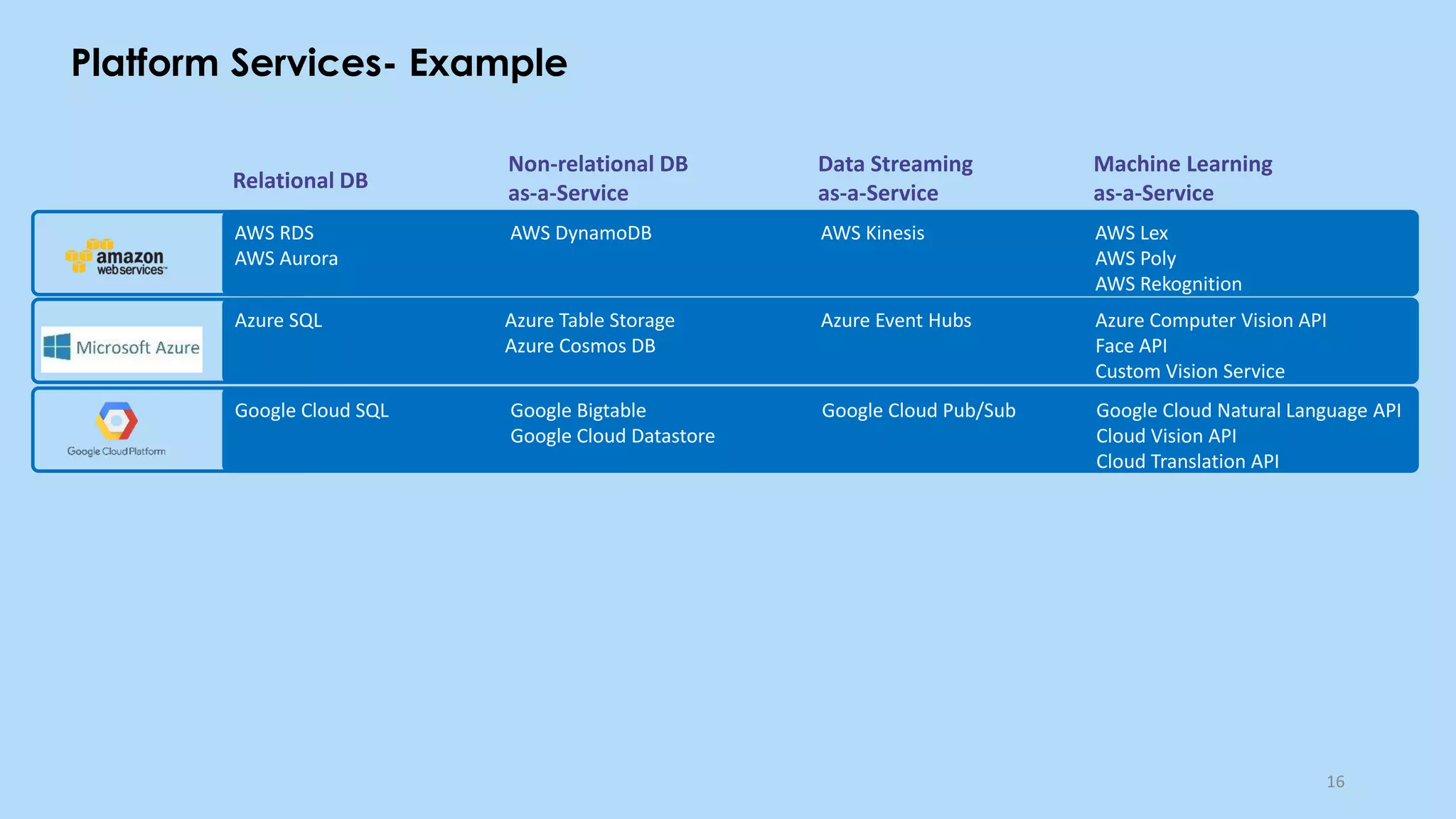 Platform Services- Example
16
AWS RDS
AWS Aurora
AWS DynamoDB
Azure SQL
Google Cloud SQL
Azure Table Storage
Azure Cosmos DB
Google Bigtable
Google Cloud Datastore
Relational DB
Non-relational DB
as-a-Service
Data Streaming
as-a-Service
AWS Kinesis
Azure Event Hubs
Google Cloud Pub/Sub
Machine Learning
as-a-Service
AWS Lex
AWS Poly
AWS Rekognition
Azure Computer Vision API
Face API
Custom Vision Service
Google Cloud Natural Language API
Cloud Vision API
Cloud Translation API
 