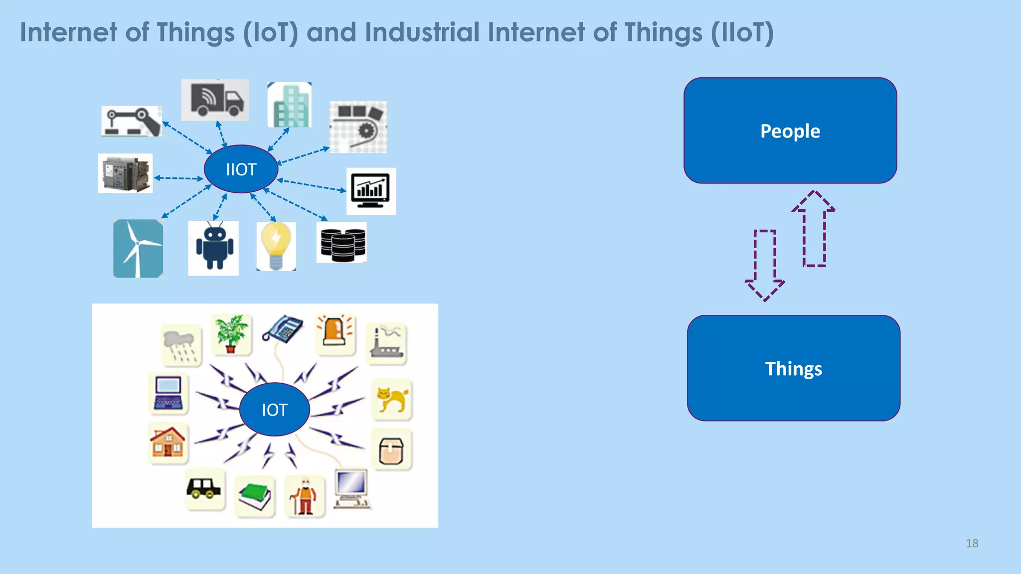 Internet of Things (IoT) and Industrial Internet of Things (IIoT)
18
People
Things
IIOT
IOT
 
