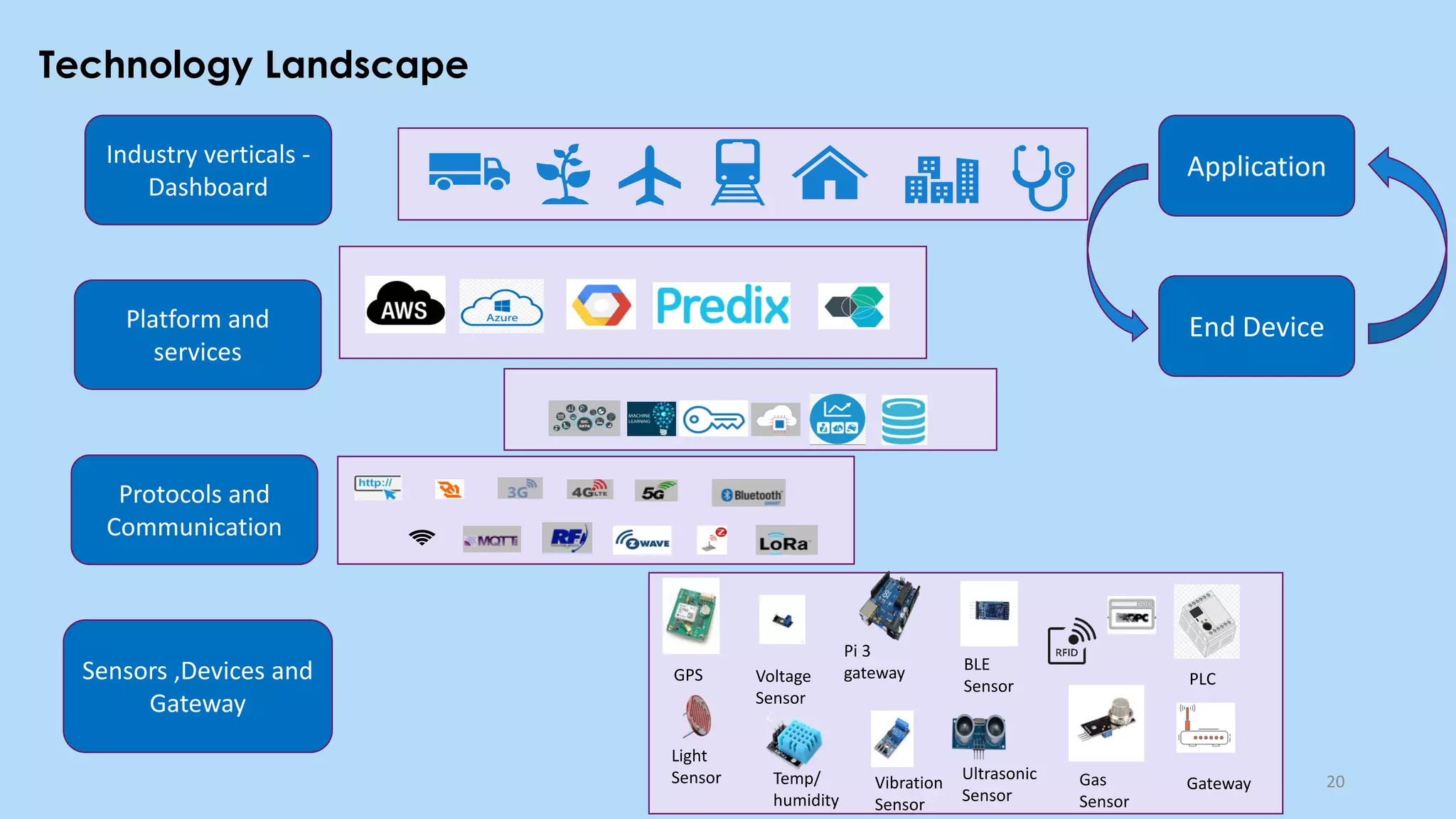 Technology Landscape
20
Industry verticals -
Dashboard
Platform and
services
Protocols and
Communication
Sensors ,Devices and
Gateway
Application
End Device
Light
Sensor
Voltage
Sensor
Temp/
humidity
Vibration
Sensor
Ultrasonic
Sensor
Gas
Sensor
BLE
Sensor
GPS
Pi 3
gateway
Gateway
PLC
 