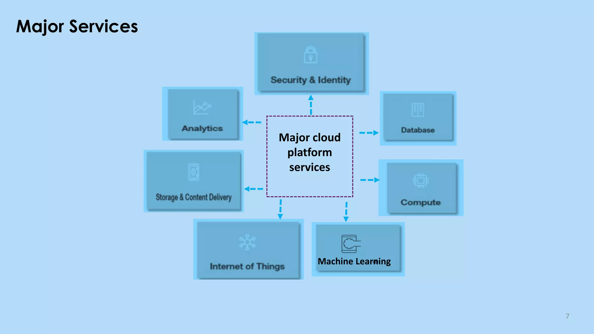 Major Services
7
Major cloud
platform
services
Machine Learning
 