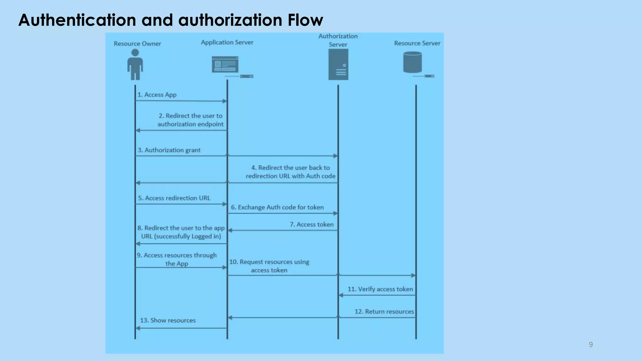 Authentication and authorization Flow
9
 