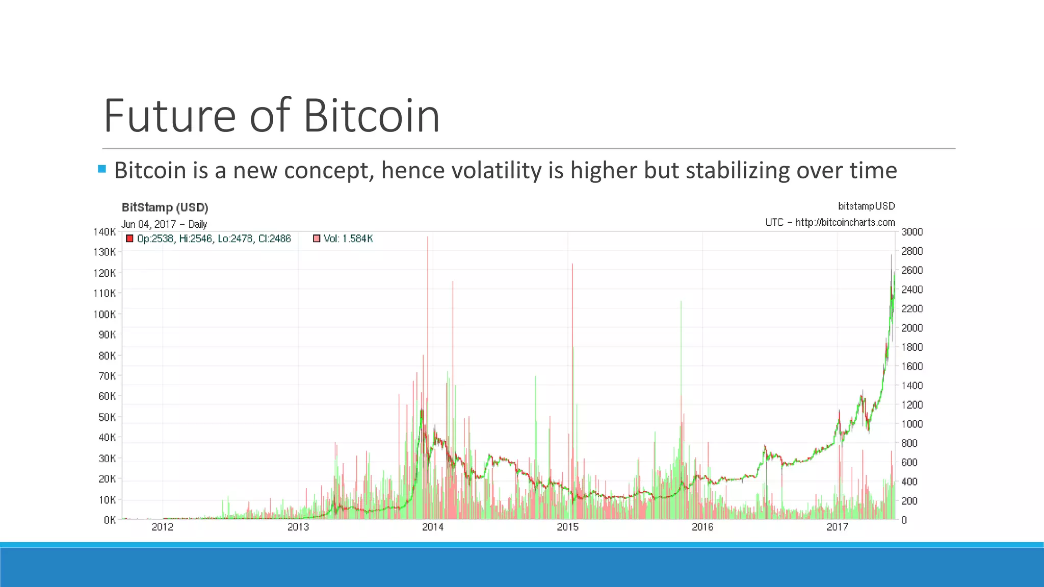 Future of Bitcoin
 Bitcoin is a new concept, hence volatility is higher but stabilizing over time
 