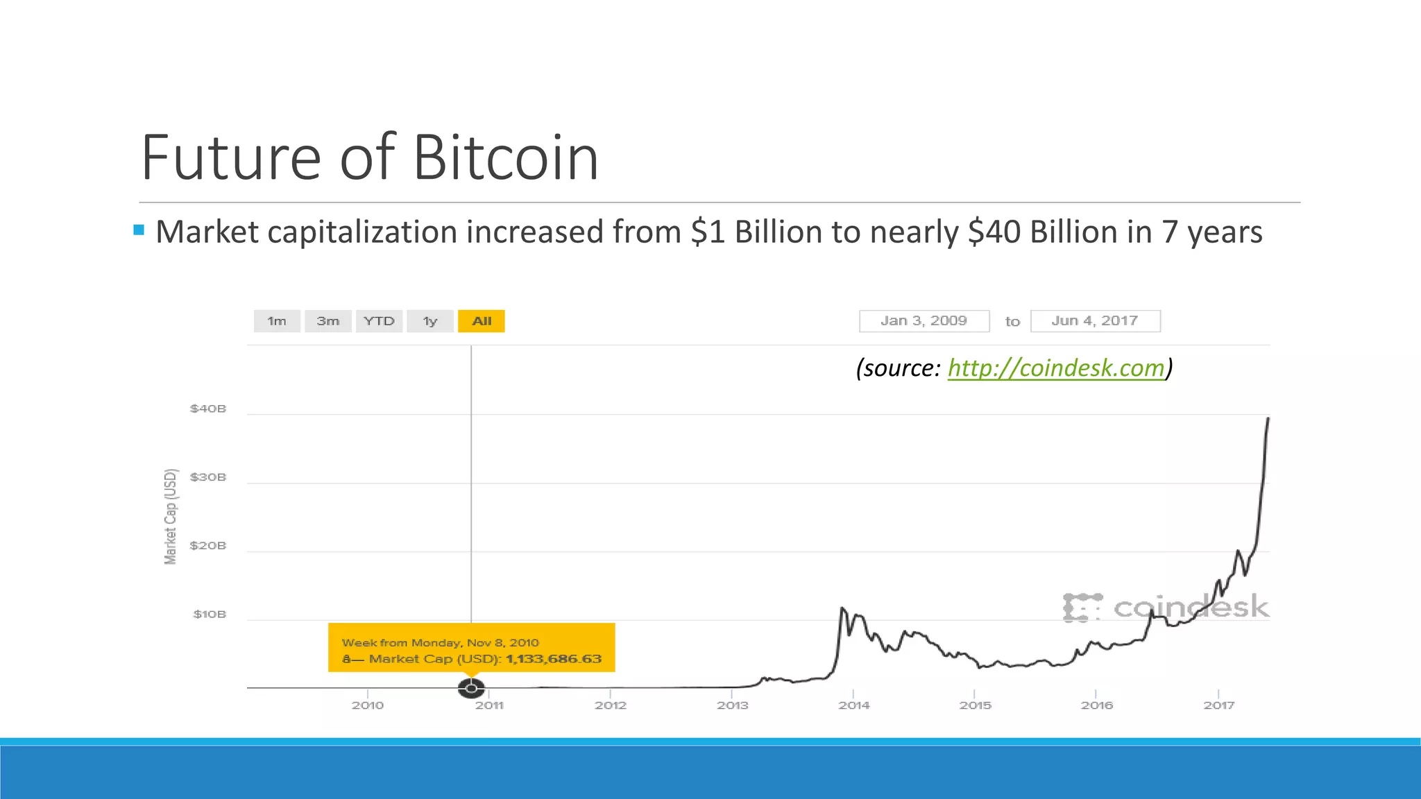 Future of Bitcoin
 Market capitalization increased from $1 Billion to nearly $40 Billion in 7 years
(source: http://coindesk.com)
 