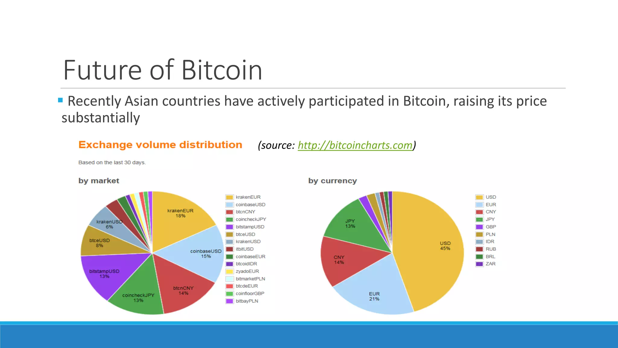 Future of Bitcoin
 Recently Asian countries have actively participated in Bitcoin, raising its price
substantially
(source: http://bitcoincharts.com)
 