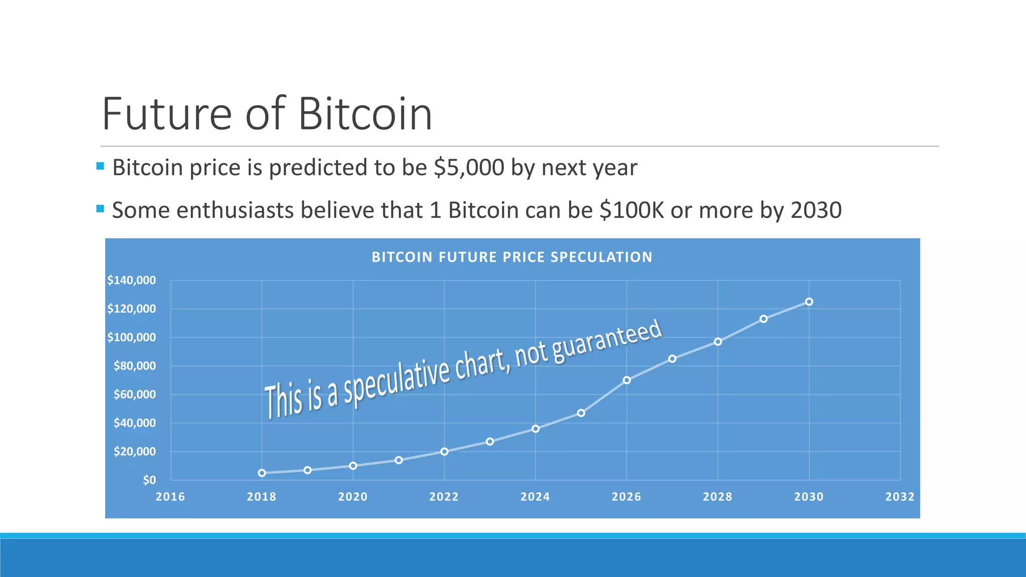 Future of Bitcoin
 Bitcoin price is predicted to be $5,000 by next year
 Some enthusiasts believe that 1 Bitcoin can be $100K or more by 2030
$0
$20,000
$40,000
$60,000
$80,000
$100,000
$120,000
$140,000
2016 2018 2020 2022 2024 2026 2028 2030 2032
BITCOIN FUTURE PRICE SPECULATION
 