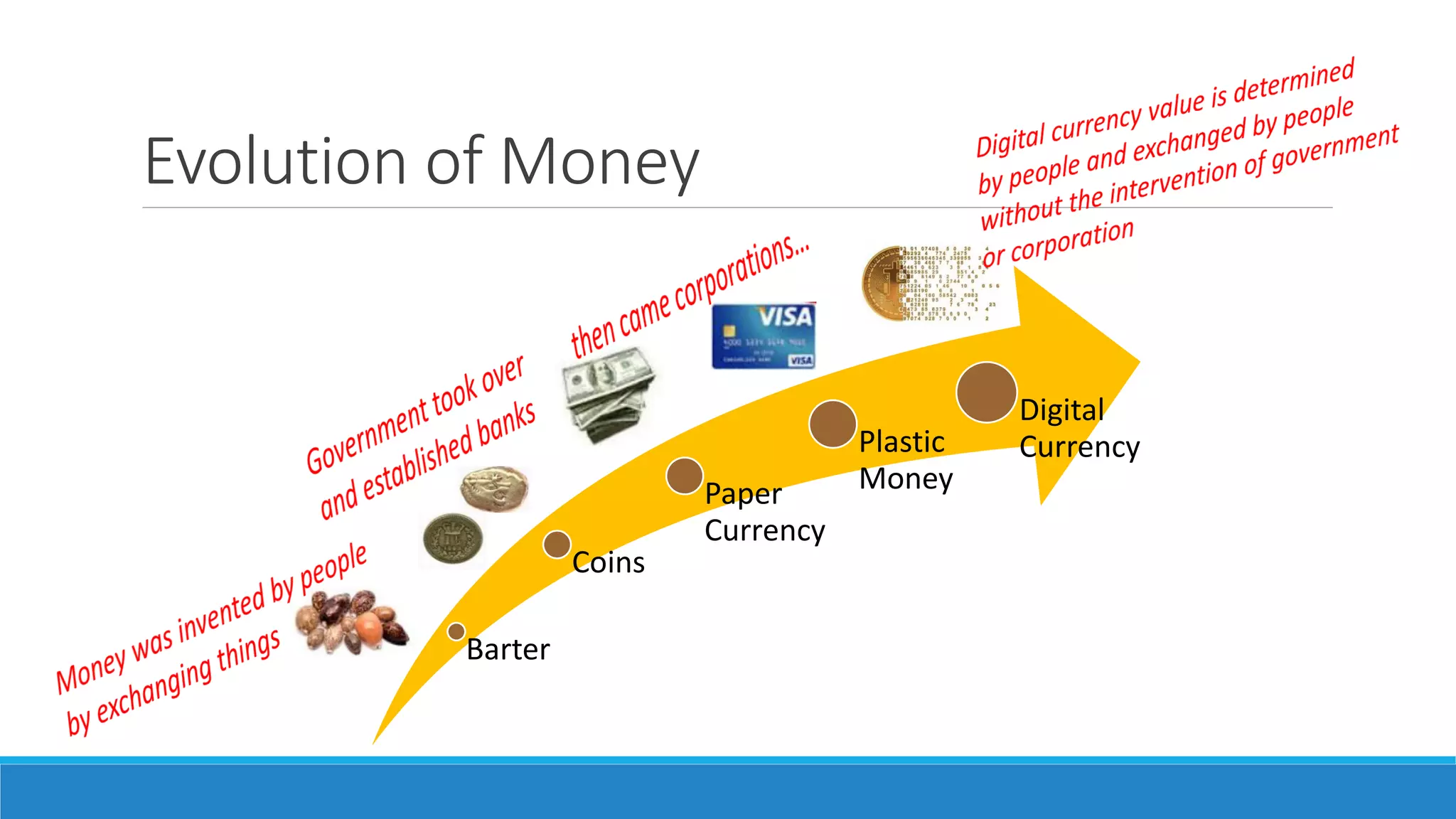 Evolution of Money
Barter
Coins
Paper
Currency
Plastic
Money
Digital
Currency
 