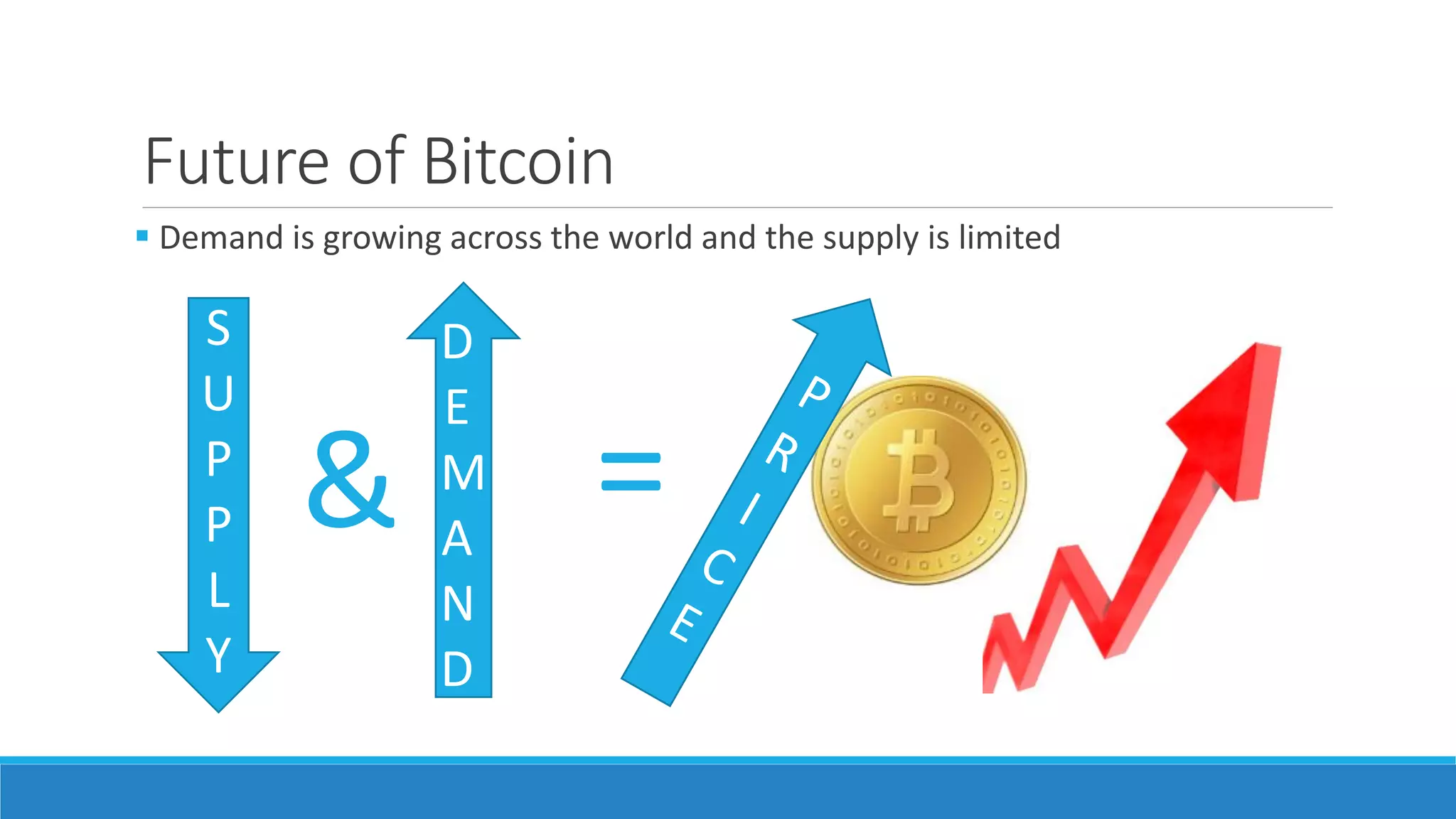 Future of Bitcoin
 Demand is growing across the world and the supply is limited
S
U
P
P
L
Y
D
E
M
A
N
D
& =
 