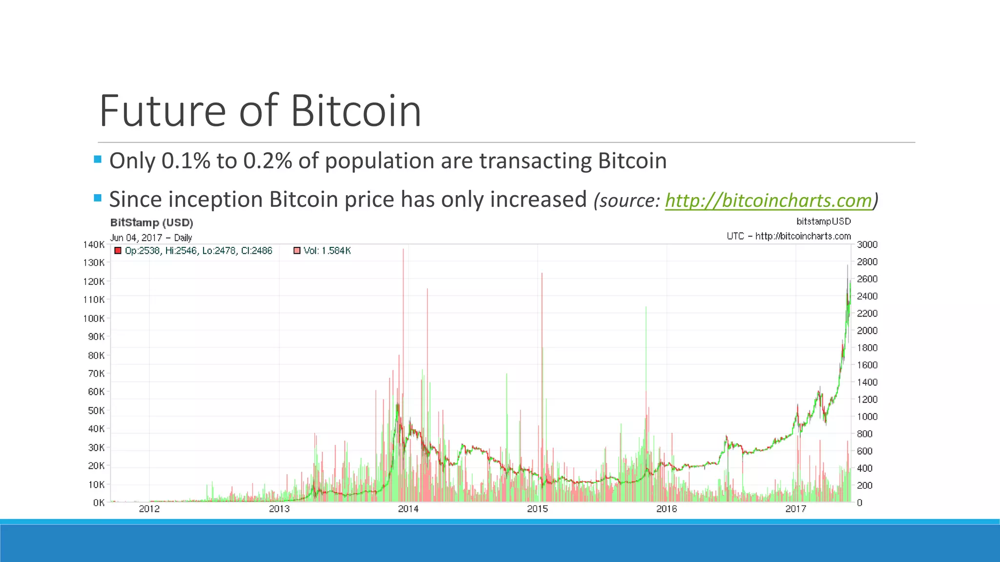 Future of Bitcoin
 Only 0.1% to 0.2% of population are transacting Bitcoin
 Since inception Bitcoin price has only increased (source: http://bitcoincharts.com)
 