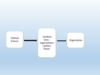 Political
Science
Conflicts
Intra -
organizationa
l politics
Power
Organization
 