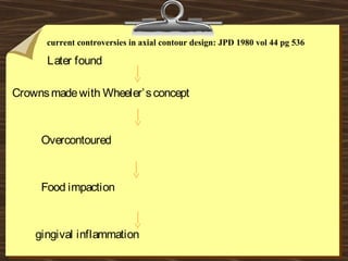 Later found
Crownsmadewith Wheeler’sconcept
Overcontoured
Food impaction
gingival inflammation
current controversies in axial contour design: JPD 1980 vol 44 pg 536
 