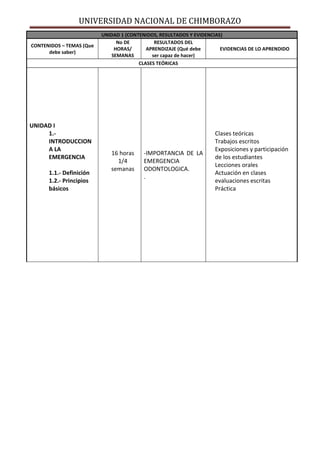 UNIVERSIDAD NACIONAL DE CHIMBORAZO
UNIDAD 1 (CONTENIDOS, RESULTADOS Y EVIDENCIAS)
CONTENIDOS – TEMAS (Que
debe saber)
No DE
HORAS/
SEMANAS
RESULTADOS DEL
APRENDIZAJE (Qué debe
ser capaz de hacer)
EVIDENCIAS DE LO APRENDIDO
CLASES TEÓRICAS
UNIDAD I
1.-
INTRODUCCION
A LA
EMERGENCIA
1.1.- Definición
1.2.- Principios
básicos
16 horas
1/4
semanas
-IMPORTANCIA DE LA
EMERGENCIA
ODONTOLOGICA.
.
Clases teóricas
Trabajos escritos
Exposiciones y participación
de los estudiantes
Lecciones orales
Actuación en clases
evaluaciones escritas
Práctica
 