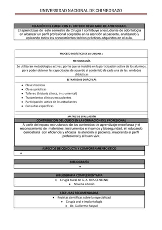 UNIVERSIDAD NACIONAL DE CHIMBORAZO
RELACIÓN DEL CURSO CON EL CRITERIO RESULTADO DE APRENDIZAJE.
El aprendizaje de este semestre de Cirugía I contribuye al estudiante de odontología
en alcanzar un perfil profesional aceptable en la atención al paciente, analizando y
aplicando todos los conocimientos teórico-prácticos adquiridos en el aula.
ASPECTOS DE CONDUCTA Y COMPORTAMIENTO ETICO
BIBLIOGRAFÍA
BIBLIOGRAFÍA COMPLEMENTARIA
Cirugía bucal de G. A. RIES CENTENO
Novena edición
LECTURAS RECOMENDADAS
Revistas científicas sobre la especialidad
Cirugía oral e implantología
Dr. Guillermo Raspall
PROCESO DIDÁCTICO DE LA UNIDAD 1
METODOLOGÍA
Se utilizaran metodologías activas, por lo que se insistirá en la participación activa de los alumnos,
para poder obtener las capacidades de acuerdo al contenido de cada una de las unidades
didácticas
ESTRATEGIAS DIDÁCTICAS
Clases teóricas
Clases prácticas
Talleres (historia clínica, instrumental)
Tratamientos clínicos en pacientes
Participación activa de los estudiantes
Consultas específicas
MATRIZ DE EVALUACIÓN
CONTRIBUCIÓN DEL CURSO EN LA FORMACIÓN DEL PROFESIONAL
A partir del repaso estructurado de los contenidos de aprendizaje-enseñanza y el
reconocimiento de materiales, instrumentos e insumos y bioseguridad, el educando
demostrará con eficiencia y eficacia la atención al paciente, mejorando el perfil
profesional y el buen vivir.
 