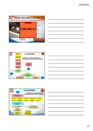 01/09/2014
18
Direção do Vento
2,3 km a favor do vento
1,15 km
1,15 km
Área de Segurança
5.290.0005.290.000 mm²²
MANUAL PRO-QUIMICA ABIQUIM
AREA DE PROTEÇÃO AS PESSOAS – Grande DerramamentoGrande Derramamento
Durante a Noite
HÁ VÍTIMASHÁ VÍTIMAS
NO LOCAL?NO LOCAL?
HÁ RECURSOSHÁ RECURSOS
PARA EFETUAR O RESGATEPARA EFETUAR O RESGATE
DAS VÍTIMAS?DAS VÍTIMAS?
EMERGÊNCIAEMERGÊNCIA
CONTATO COMCONTATO COM
ORGÃOORGÃO 199199
NO LOCALNO LOCAL
IDENTIFICAÇÃOIDENTIFICAÇÃO
E AVALIAÇÃOE AVALIAÇÃO
DOS RISCOSDOS RISCOS
ISOLAMENTOISOLAMENTO
DO LOCALDO LOCAL
ACIONAR OSACIONAR OS
ÓRGÃOS PARAÓRGÃOS PARA
O LOCALO LOCAL
SOLICITAR APOIO DE
OUTROS ÓRGÃOS
RESGATE DAS
VÍTIMAS
NÃO SIM
NÃO SIM
APOIO
APOIO
APOIO
FLUXOGRAMA PARA ATENDIMENTO DEFLUXOGRAMA PARA ATENDIMENTO DE
OCORRÊNCIAS COM PRODUTOS PERIGOSOSOCORRÊNCIAS COM PRODUTOS PERIGOSOS
FLUXOGRAMA
FLUXOGRAMA
ÓRGÃOS NO LOCAL DAÓRGÃOS NO LOCAL DA
EMERGÊNCIAEMERGÊNCIA
APOIO
POLICIAMENTOPOLICIAMENTO BOMBEIROSBOMBEIROS DEFESA CIVILDEFESA CIVIL ÓRGÃO AMBIENT.ÓRGÃO AMBIENT.
POLÍCIA CIVILPOLÍCIA CIVIL
VIGILÃNCIAVIGILÃNCIA
SANITÁRIASANITÁRIA
EXPEDIDOREXPEDIDOR
TRANSPORTRANSPOR--
TADORTADOR
POLICIA AMB.POLICIA AMB.
OUTROSOUTROS
POSTO DE COMANDOPOSTO DE COMANDO
COORDENADOCOORDENADO
DISCUSÃO E PLANEJAMENTODISCUSÃO E PLANEJAMENTO
EM CONJUNTOEM CONJUNTO
CADA ÓRGÃO REALIZACADA ÓRGÃO REALIZA
AS AÇÕES DENTRO DAAS AÇÕES DENTRO DA
SUA ÁREA DE COMPETÊNCIASUA ÁREA DE COMPETÊNCIA
CONTENÇÃOCONTENÇÃO
TRANSBORDOTRANSBORDO
DESCONTAMINAÇÃODESCONTAMINAÇÃO
LIBERAÇÃO DOLIBERAÇÃO DO
TRÂNSITOTRÂNSITO RELATÓRIOSRELATÓRIOS
FLUXOGRAMA DO ATENDIMENTO DEFLUXOGRAMA DO ATENDIMENTO DE
OCORRÊNCIAS COM PRODUTOS PERIGOSOSOCORRÊNCIAS COM PRODUTOS PERIGOSOS
 