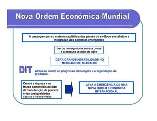 A passagem para o sistema capitalista dos países do ex-bloco socialista e a
                     integração das potências emergentes


                        Gerou desequilíbrio entre a oferta
                          e a procura de mão-de-obra

                       GERA GRANDE INSTABILIDADE NO
                          MERCADO DE TRABALHO

        Altera-se devido ao progresso tecnológico e à organização da
        produção.


Cresce a riqueza e as                         LEVA À EMERGÊNCIA DE UMA
trocas comerciais ao lado                      NOVA ORDEM ECONÓMICA
da manutenção da pobreza                            INTERNACIONAL
e das desigualdades
sociais e económicas
 