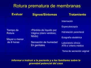 Rotura prematura de membranas
   Evaluar           Signos/Síntomas                  Tratamiento

                                               Internación

                                               Especuloscopía
Tiempo de           •Pérdida de líquido por
                                               Hidratación parenteral
Rotura              Vágina (claro verdoso,
                    fétido)
                                               Ecografía obstétrica
Mayor o menor
de 6 horas          Sensación de humedad       Laboratorio clínico
                    En genitales               ATB s/ criterio médico

                                               Toma de secreción vaginal



   Informar e instruir a la paciente y a los familiares sobre la
                  gravedad potencial del caso
 