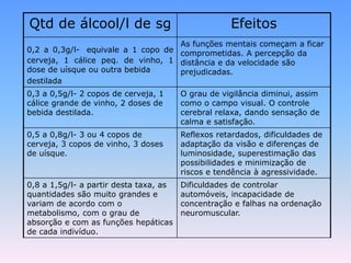 Qtd de álcool/l de sg                               Efeitos
                                   As funções mentais começam a ficar
0,2 a 0,3g/l- equivale a 1 copo de comprometidas. A percepção da
cerveja, 1 cálice peq. de vinho, 1 distância e da velocidade são
dose de uísque ou outra bebida     prejudicadas.
destilada
0,3 a 0,5g/l- 2 copos de cerveja, 1     O grau de vigilância diminui, assim
cálice grande de vinho, 2 doses de      como o campo visual. O controle
bebida destilada.                       cerebral relaxa, dando sensação de
                                        calma e satisfação.
0,5 a 0,8g/l- 3 ou 4 copos de           Reflexos retardados, dificuldades de
cerveja, 3 copos de vinho, 3 doses      adaptação da visão e diferenças de
de uísque.                              luminosidade, superestimação das
                                        possibilidades e minimização de
                                        riscos e tendência à agressividade.
0,8 a 1,5g/l- a partir desta taxa, as   Dificuldades de controlar
quantidades são muito grandes e         automóveis, incapacidade de
variam de acordo com o                  concentração e falhas na ordenação
metabolismo, com o grau de              neuromuscular.
absorção e com as funções hepáticas
de cada indivíduo.
 