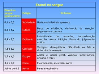 Etanol no sangue
Etanol no
sangue         Estágio                            Sintomas
(gramas/litro)

0,1 a 0,5      Sobriedade   Nenhuma influência aparente

                            Perda de eficiência, diminuição da atenção,
0,3 a 1,2      Euforia
                            julgamento e controle

                            Instabilidade das     emoções,   incoordenação
0,9 a 2,5      Excitação    muscular. Menor inibição. Perda do julgamento
                            crítico

                            Vertigens, desequilíbrio, dificuldade na fala e
1,8 a 3,0      Confusão
                            disturbios da sensação.
                            Apatia e inércia geral. Vômitos, incontinência
2,7 a 4,0      Estupor
                            urinária e fezes.

3,5 a 5,0      Coma         Inconsciência, anestesia. Morte

Acima de 4,5   Morte        Parada respiratória
 