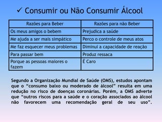 Consumir ou Não Consumir Álcool
       Razões para Beber              Razões para não Beber
Os meus amigos o bebem           Prejudica a saúde
Me ajuda a ser mais simpático    Perco o controle de meus atos
Me faz esquecer meus problemas   Diminui a capacidade de reação
Para passar bem                  Produz ressaca
Porque as pessoas maiores o      É Caro
fazem

Segundo a Organização Mundial de Saúde (OMS), estudos apontam
que o “consumo baixo ou moderado de álcool” resulta em uma
redução no risco de doenças coronárias. Porém, a OMS adverte
que “outros riscos para a saúde e o coração associados ao álcool
não favorecem uma recomendação geral de seu uso”.
 