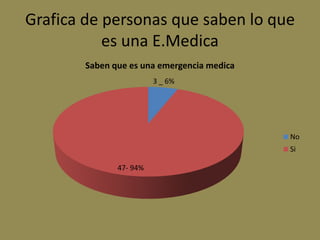 Grafica de personas que saben lo que
           es una E.Medica
        Saben que es una emergencia medica
                         3 _ 6%




                                             No
                                             Si

               47- 94%
 