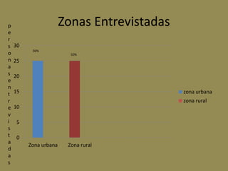 p                      Zonas Entrevistadas
e
r
s   30
          50%
o                        50%
n   25
a
s   20
e
n
t   15                                       zona urbana
r                                            zona rural
e   10
v
i   5
s
t   0
a
         Zona urbana    Zona rural
d
a
s
 