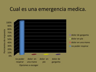 Cual es una emergencia medica.

                           100%
                            90%
                            80%
Porrcientos de respuesta




                            70%
                            60%                                           dolor de garganta
                            50%                                           dolor en pie
                            40%                                           dolor en una mano
                            30%                                           no poder respirar
                            20%
                            10%
                             0%
                                  no poder dolor en dolor en   dolor de
                                   respirar una mano     pie   garganta
                                      Opciones a escoger
 