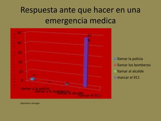 Respuesta ante que hacer en una
           emergencia medica
P
    50
e
                                            47
r                                           %
s   40
o

e   30
n
t                                                      llamar la policia
r
e
    20
v
                                                       llamar los bomberos
i
s   10                                                 llamar al alcalde
t               2%
a                                                      marcar el 911
d        0                     1%
a
s    llamar a la policia
              llamar a lo bomberos alcalde
                            llamar al
                                       marcar el 911
     Opciones a escoger
 
