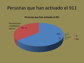 Personas que han activado el 911
                  Personas que han activado el 911

Personas que
contestaron
que no       18   36%



                                               64%    Personas
                                                      que           Si
                                                      contestaron
                                                 32   que si        NO
 