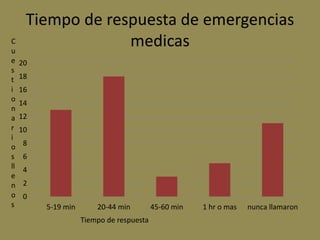 Tiempo de respuesta de emergencias
C
u
                   medicas
e    20
s
t    18
i    16
o
     14
n
a    12
r    10
i
o    8
s    6
ll   4
e
n    2
o    0
s         5-19 min       20-44 min         45-60 min   1 hr o mas   nunca llamaron
                     Tiempo de respuesta
 