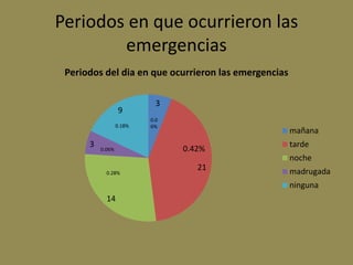 Periodos en que ocurrieron las
        emergencias
 Periodos del dia en que ocurrieron las emergencias

                            3
                  9
                          0.0
                  0.18%   6%
                                                      mañana
      3                                               tarde
          0.06%                 0.42%
                                                      noche
                                   21                 madrugada
            0.28%

                                                      ninguna
            14
 