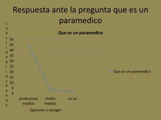 Respuesta ante la pregunta que es un
c                 paramedico
u
e                                Que es un paramedico
s    50
t
     45
i
o    40
n    35
a    30
r    25
i    20                                                 Que es un paramedico
o    15
s    10
ll
      5
e
n     0
o         profesional   chofer       no se
s           medico      medico
                Opciones a escoger
 