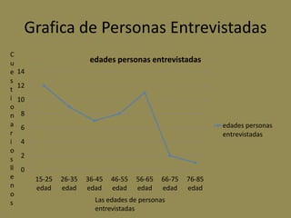 Grafica de Personas Entrevistadas
C
u                          edades personas entrevistadas
e    14
s
     12
t
i    10
o
n    8
a    6                                                            edades personas
r                                                                 entrevistadas
i    4
o
s    2
ll   0
e         15-25   26-35   36-45   46-55   56-65   66-75   76-85
n         edad    edad    edad    edad    edad    edad    edad
o
s                           Las edades de personas
                            entrevistadas
 