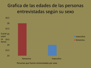 Grafica de las edades de las personas
           entrevistadas según su sexo
    26.5

      26

    25.5

Cuesti 25
onari                                                       masculino
os 24.5                                                     femenino
llenos
       24

    23.5

      23
                 femenino                       masculino
            Personas que fueron entrevistadas por sexo
 