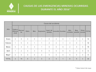 CAUSAS DE LAS EMERGENCIAS MINERAS OCURRIDAS
DURANTE EL AÑO 2016*
Año
Causa del accidente
Caída a
diferent
nivel
Derrum
be
Eléct. Méc. Explosión
Inest. de
taludes
Incendio Inundac.
Atm.
viciadas
Maq.
pesada
Otras
causas
TOTAL
Enero 0 8 0 0 1 0 2 0 1 0 2 14
Febrero 1 0 0 1 1 2 2 1 3 0 1 12
Marzo 0 4 0 3 1 0 0 0 2 0 0 10
Abril 1 2 0 3 0 0 0 0 0 0 0 6
Mayo* 0 0 0 0 0 0 0 0 0 0 0 0
TOTAL 2 14 0 3 3 2 4 1 6 0 3 42
* Datos hasta 4 de mayo
 