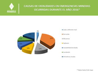 CAUSAS DE FATALIDADES EN EMERGENCIAS MINERAS
OCURRIDAS DURANTE EL AÑO 2016*
3%
37%
13%10%
10%
11%
16%
Caida a diferente nivel
Derrumbe
Mécanicos
Explosión
Inestabilidad de taludes
Inundación
Atmosferas viciadas
* Datos hasta 4 de mayo
 