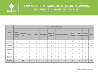 CAUSAS DE FATALIDADES EN EMERGENCIAS MINERAS
OCURRIDAS DURANTE EL AÑO 2016*
Año
Causa de fatalidades
Caída a
diferent
nivel
Derrum
be
Eléct. Méc. Explosión
Inest. de
taludes
Incendio Inundac.
Atm.
viciadas
Maq.
pesada
Otras
causas
TOTAL
Enero 0 7 0 0 1 0 0 0 1 0 0 9
Febrero 1 0 0 1 2 4 0 4 3 0 0 15
Marzo 0 3 0 1 1 0 0 0 2 0 0 7
Abril 0 4 0 3 0 0 0 0 0 0 0 7
Mayo* 0 0 0 0 0 0 0 0 0 0 0 0
TOTAL 1 14 0 5 4 4 4 4 6 0 3 38
* Datos hasta 4 de mayo
 
