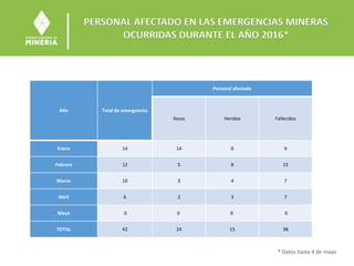 PERSONAL AFECTADO EN LAS EMERGENCIAS MINERAS
OCURRIDAS DURANTE EL AÑO 2016*
Año Total de emergencias
Personal afectado
Ilesos Heridos Fallecidos
Enero 14 14 0 9
Febrero 12 5 8 15
Marzo 10 3 4 7
Abril 6 2 3 7
Mayo 0 0 0 0
TOTAL 42 24 15 38
* Datos hasta 4 de mayo
 