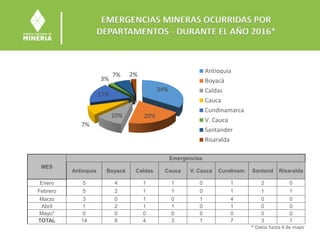 EMERGENCIAS MINERAS OCURRIDAS POR
DEPARTAMENTOS - DURANTE EL AÑO 2016*
34%
20%10%
7%
17%
3%
7% 2%
Antioquia
Boyacá
Caldas
Cauca
Cundinamarca
V. Cauca
Santander
Risaralda
MES
Emergencias
Antioquia Boyacá Caldas Cauca V. Cauca Cundinam. Santand Risaralda
Enero 5 4 1 1 0 1 2 0
Febrero 5 2 1 1 0 1 1 1
Marzo 3 0 1 0 1 4 0 0
Abril 1 2 1 1 0 1 0 0
Mayo* 0 0 0 0 0 0 0 0
TOTAL 14 8 4 3 1 7 3 1
* Datos hasta 4 de mayo
 