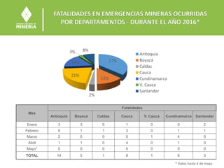 FATALIDADES EN EMERGENCIAS MINERAS OCURRIDAS
POR DEPARTAMENTOS - DURANTE EL AÑO 2016*
37%
13%
2%
21%
16%
3% 8%
Antioquia
Boyacá
Caldas
Cauca
Cundinamarca
V. Cauca
Santander
Mes
Fatalidades
Antioquia Boyacá Caldas Cauca V. Cauca Cundinamarca Santander
Enero 3 3 0 1 0 0 2
Febrero 8 1 1 3 0 1 1
Marzo 2 0 0 0 1 4 0
Abril 1 1 0 4 0 1 0
Mayo* 0 0 0 0 0 0 0
TOTAL 14 5 1 8 1 6 3
* Datos hasta 4 de mayo
 