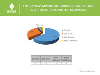 EMERGENCIAS MINERAS OCURRIDAS DURANTE EL AÑO
2016* PRESENTADAS POR TIPO DE MINERAL
Carbón Oro filón
Oro
Aluvión
Roca
fosfórica
27 12 2 1
64%
29%
5% 2%
Carbón
Oro filón
Oro Aluvión
Roca Fosforica
* Datos hasta 4 de mayo
 