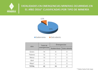 FATALIDADES EN EMERGENCIAS MINERAS OCURRIDAS EN
EL AÑO 2016* CLASIFICADAS POR TIPO DE MINERÍA
Año
Total de
emergencias
Emergencias
Subterránea Cielo abierto
Enero 14 9 0
Febrero 12 11 4
Marzo 10 7 0
Abril 6 7 0
Mayo* 0 0 0
TOTAL 42 34 4
89%
11%
Subterranea Cielo abierto
* Datos hasta 4 de mayo
 