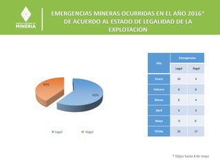 EMERGENCIAS MINERAS OCURRIDAS EN EL AÑO 2016*
DE ACUERDO AL ESTADO DE LEGALIDAD DE LA
EXPLOTACIÓN
60%
40%
Legal Ilegal
Año
Emergencias
Legal Ilegal
Enero 10 4
Febrero 6 6
Marzo 6 4
Abril 3 3
Mayo 0 0
TOTAL 25 17
* Datos hasta 4 de mayo
 