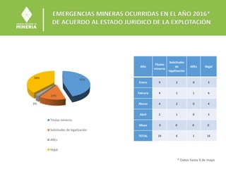 EMERGENCIAS MINERAS OCURRIDAS EN EL AÑO 2016*
DE ACUERDO AL ESTADO JURIDICO DE LA EXPLOTACIÓN
45%
14%
3%
38%
Titulos mineros
Solicitudes de legalización
AREs
Ilegal
Año
Títulos
mineros
Solicitudes
de
legalización
AREs Ilegal
Enero 9 2 0 3
Febrero 4 1 1 6
Marzo 4 2 0 4
Abril 2 1 0 3
Mayo 0 0 0 0
TOTAL 19 6 1 16
* Datos hasta 4 de mayo
 