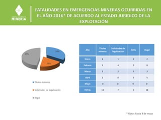 FATALIDADES EN EMERGENCIAS MINERAS OCURRIDAS EN
EL AÑO 2016* DE ACUERDO AL ESTADO JURIDICO DE LA
EXPLOTACIÓN
34%
19%
47%
Titulos mineros
Solicitudes de legalización
Ilegal
Año
Titulos
mineros
Solicitudes de
legalización
AREs Ilegal
Enero 6 1 0 2
Febrero 3 4 0 8
Marzo 2 2 0 3
Abril 2 0 0 5
Mayo 0 0 0 0
TOTAL 13 7 0 18
* Datos hasta 4 de mayo
 