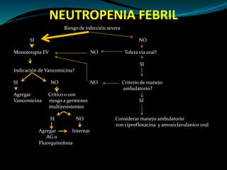 NEUTROPENIA FEBRIL
Riesgo de infección severa
SI NO
Monoterapia EV NO Tolera vía oral?
SI
Indicación de Vancomicina?
SI NO NO Criterio de manejo
ambulatorio?
Agregar Critico o con
Vancomicina riesgo a germenes SI
multiresistentes
SI NO Considerar manejo ambulatorio
con ciprofloxacina y amoxiclavulanico oral
Agregar Internar
AG o
Fluorquinolona
 
