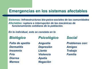 Emergencias en los sistemas afectables

Sistemas: Infraestructuras bio-psico-sociales de las comunidades
Afectables: ruptura o interrupción de las mecánicas de
   funcionamiento cotidiano de la población.

En lo individual, esto se constata en lo

Biológico                Psicológico          Social
Falta de apetito         Angustia             Problemas con:
Dermatitis               Depresión            Amigos
Insomnio                 Llanto               Trabajo
Frío                     Violencia            Familia
Diarrea                  Apatía
Mareos                   Negación
 